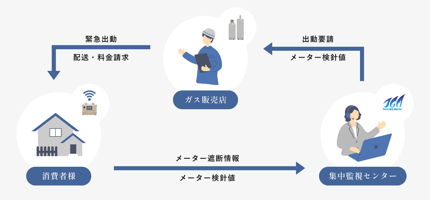 通信端末（LPWA）で遠隔検針